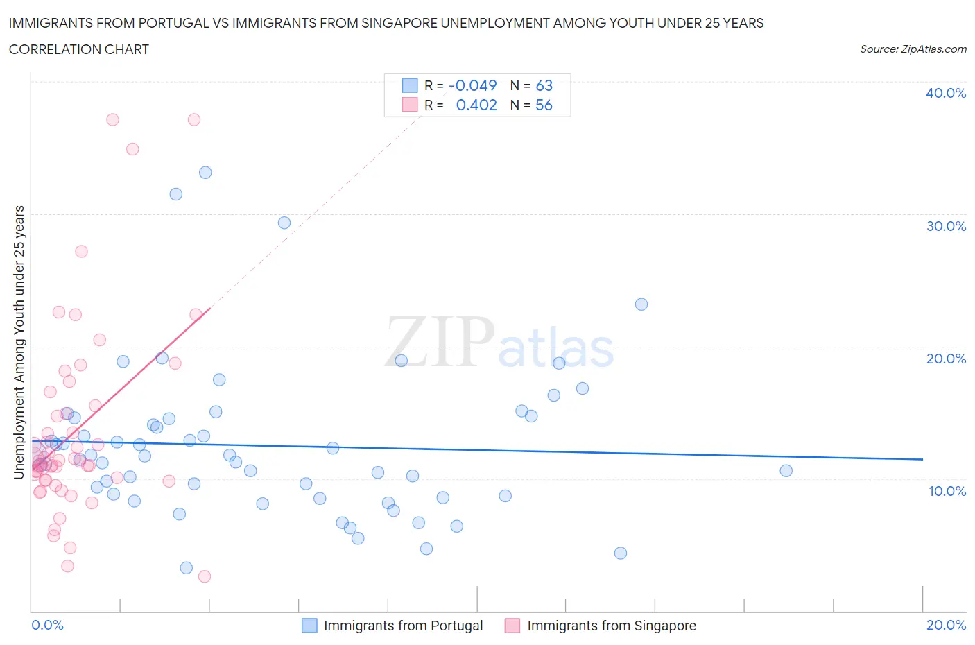 Immigrants from Portugal vs Immigrants from Singapore Unemployment Among Youth under 25 years