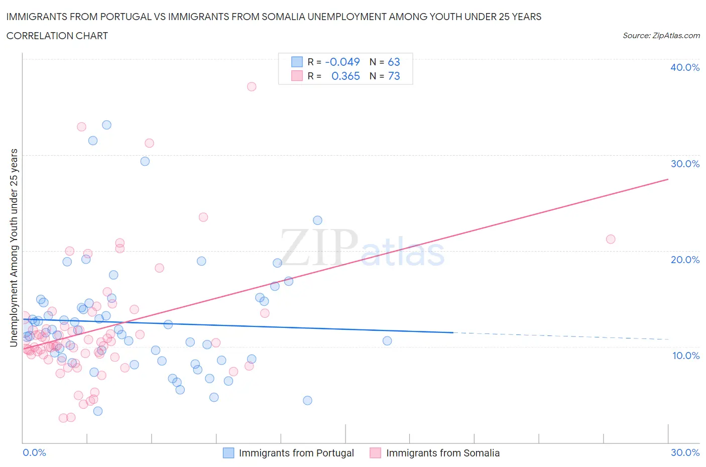 Immigrants from Portugal vs Immigrants from Somalia Unemployment Among Youth under 25 years