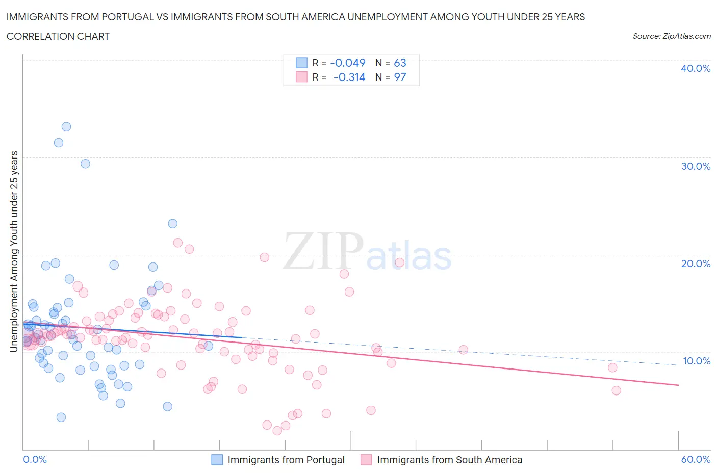 Immigrants from Portugal vs Immigrants from South America Unemployment Among Youth under 25 years