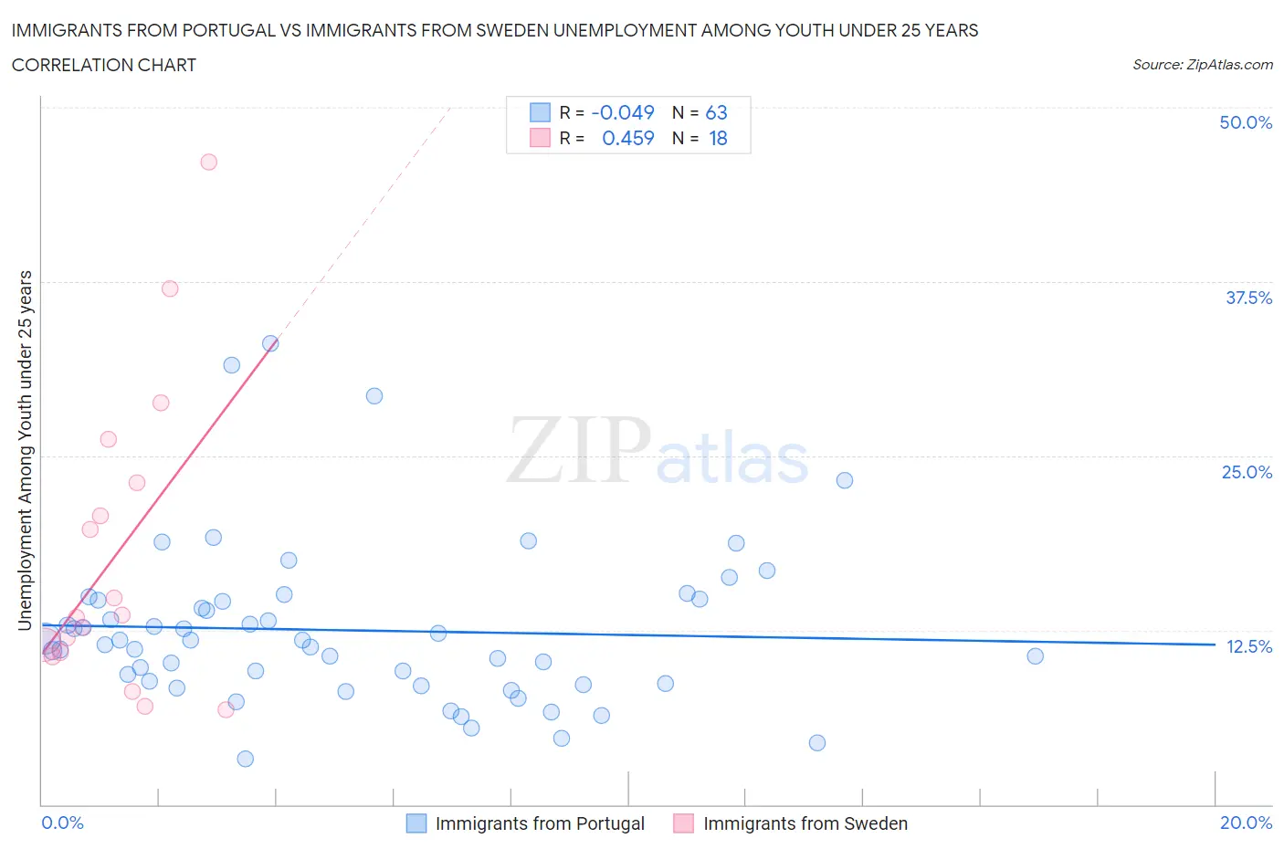 Immigrants from Portugal vs Immigrants from Sweden Unemployment Among Youth under 25 years