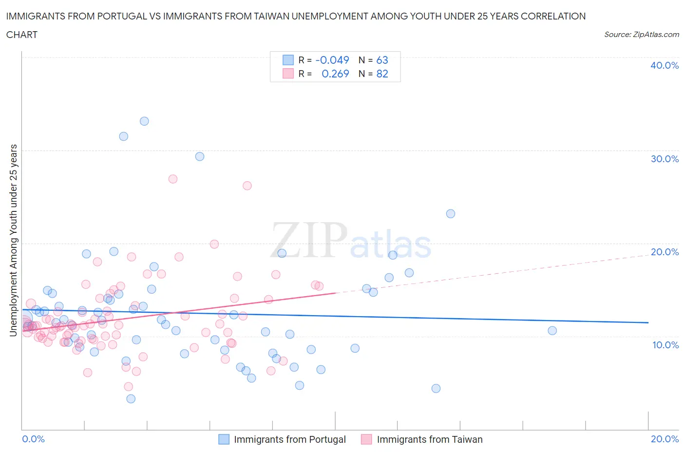 Immigrants from Portugal vs Immigrants from Taiwan Unemployment Among Youth under 25 years