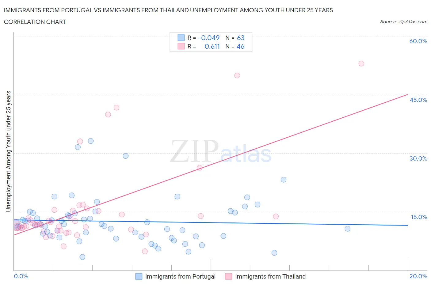 Immigrants from Portugal vs Immigrants from Thailand Unemployment Among Youth under 25 years