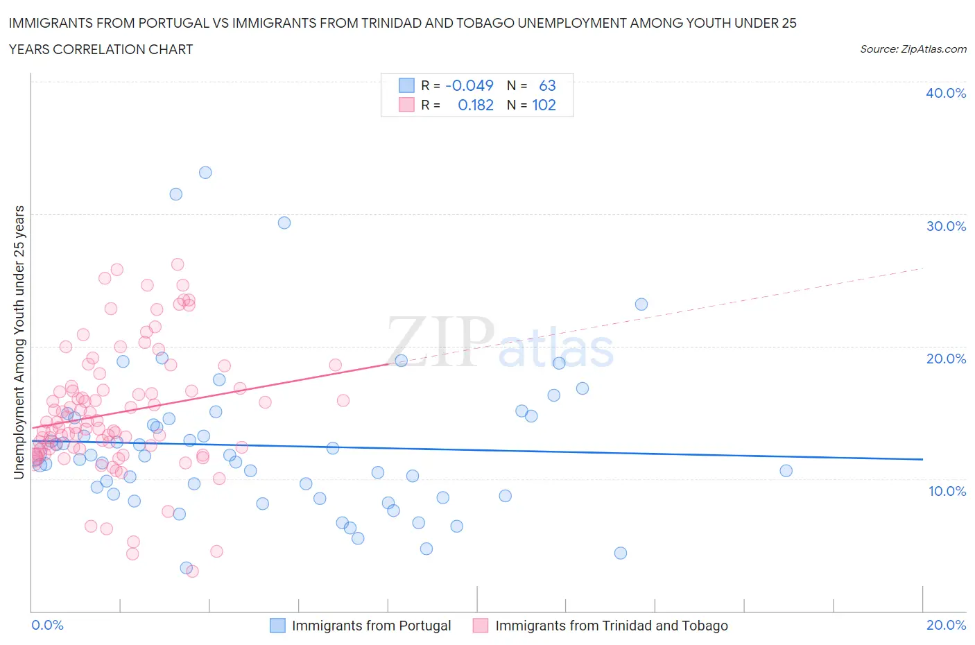 Immigrants from Portugal vs Immigrants from Trinidad and Tobago Unemployment Among Youth under 25 years