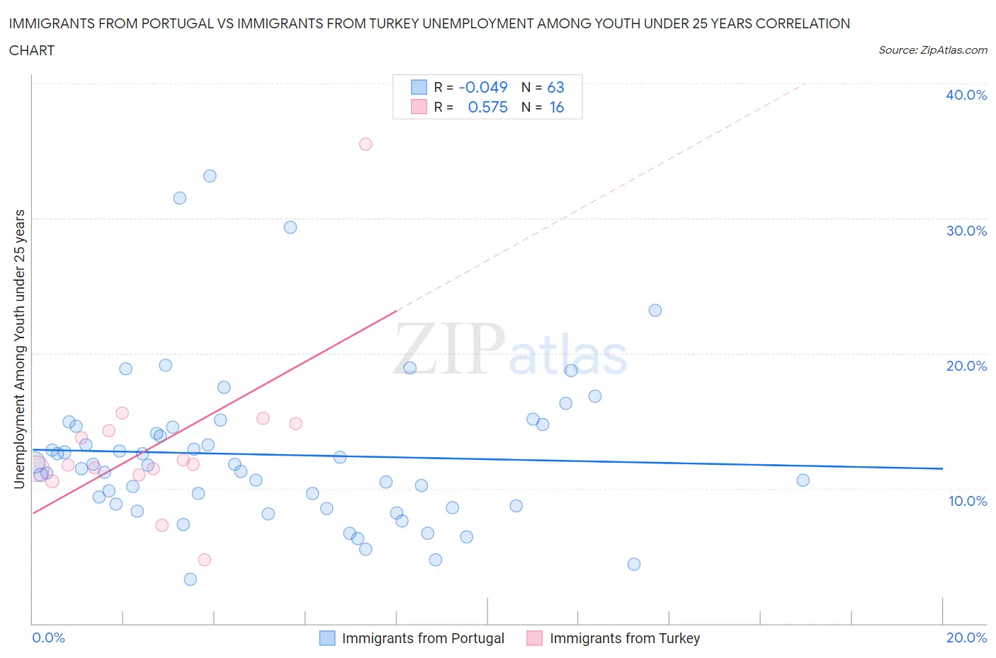 Immigrants from Portugal vs Immigrants from Turkey Unemployment Among Youth under 25 years