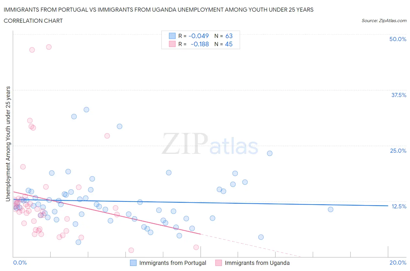 Immigrants from Portugal vs Immigrants from Uganda Unemployment Among Youth under 25 years