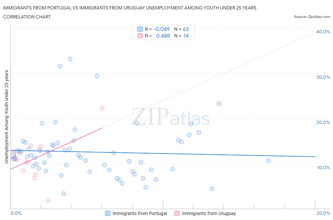 Immigrants from Portugal vs Immigrants from Uruguay Unemployment Among Youth under 25 years