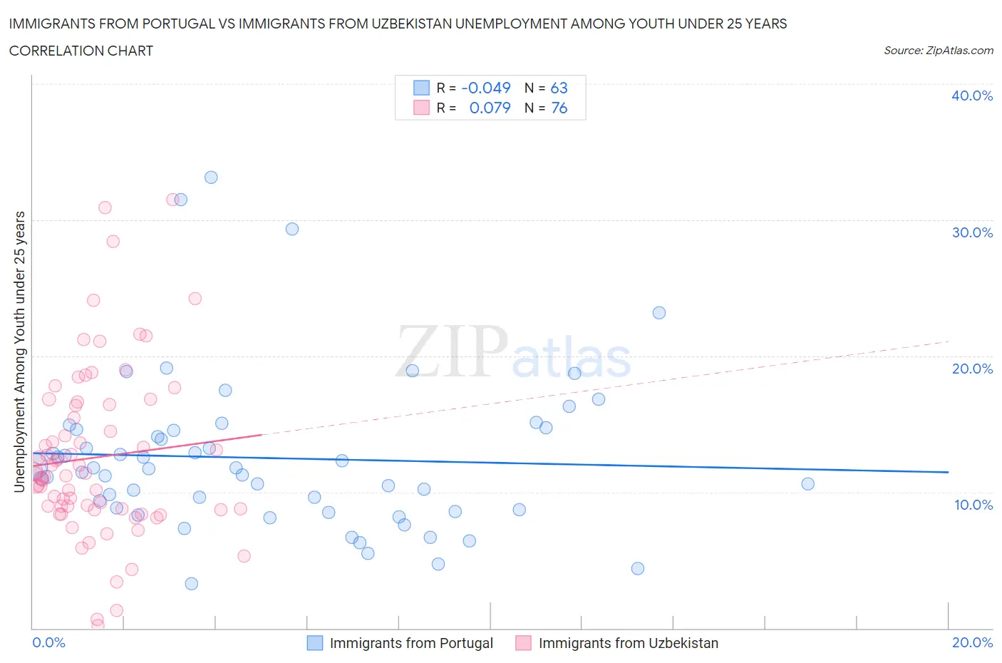 Immigrants from Portugal vs Immigrants from Uzbekistan Unemployment Among Youth under 25 years