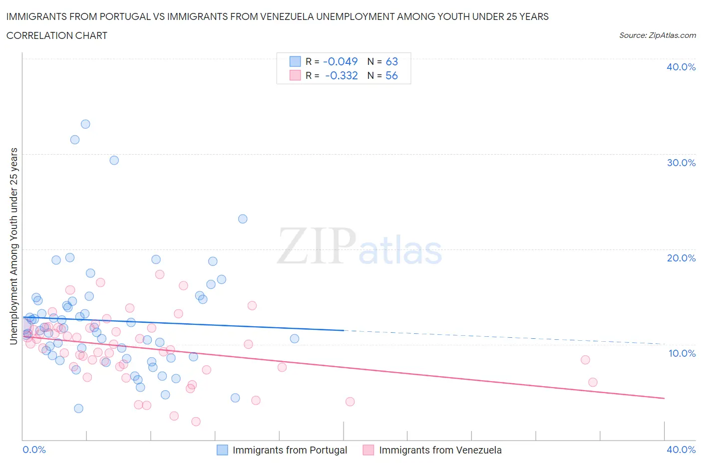 Immigrants from Portugal vs Immigrants from Venezuela Unemployment Among Youth under 25 years