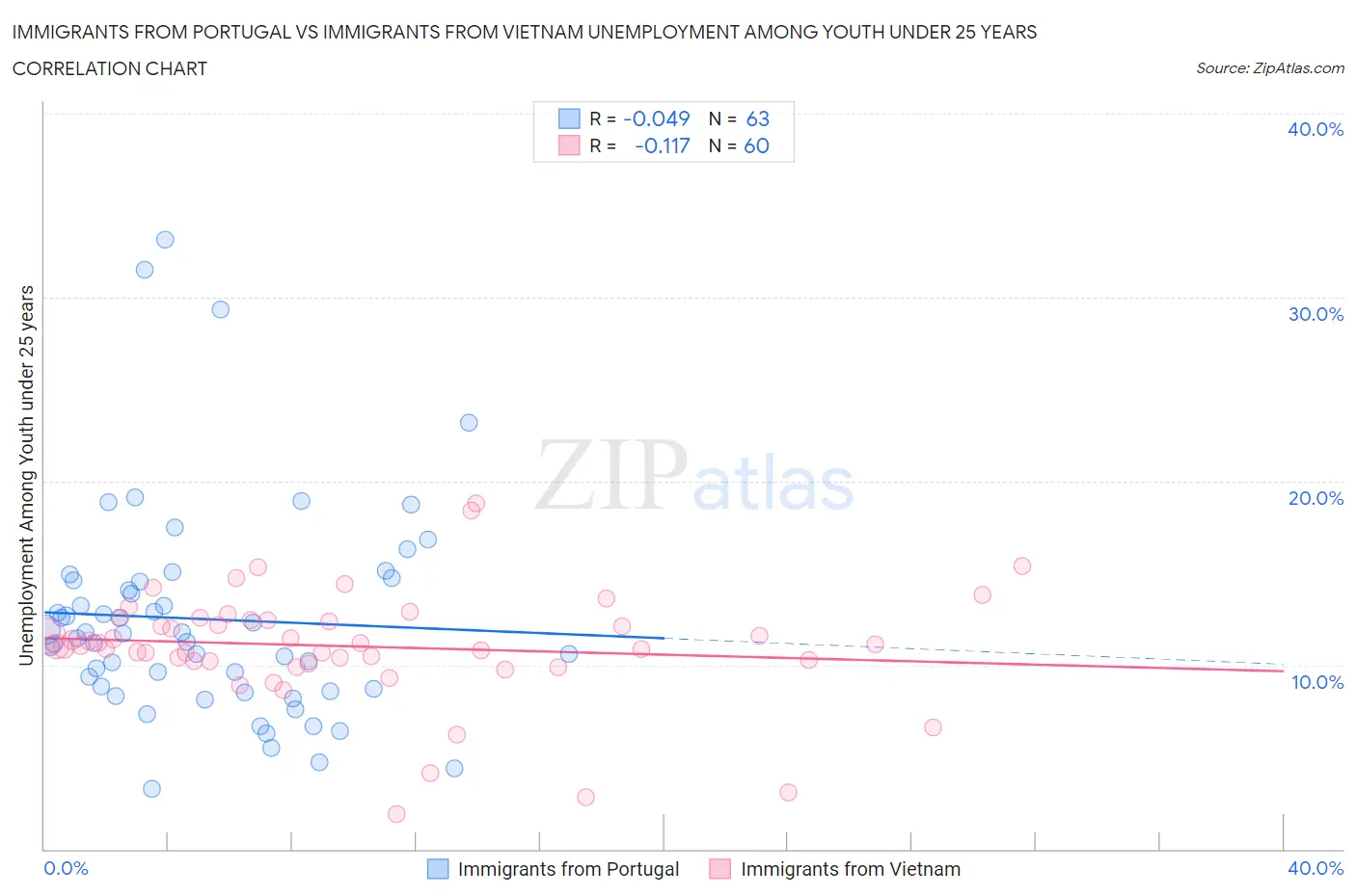 Immigrants from Portugal vs Immigrants from Vietnam Unemployment Among Youth under 25 years