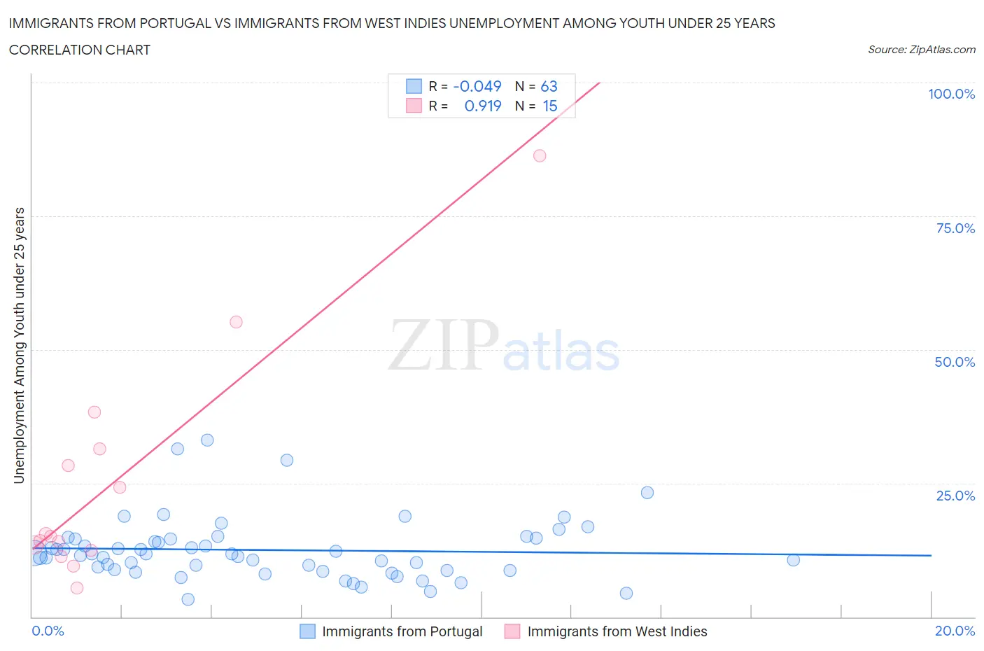 Immigrants from Portugal vs Immigrants from West Indies Unemployment Among Youth under 25 years