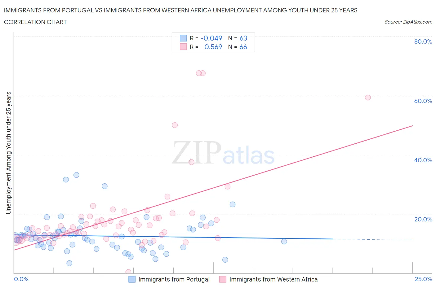Immigrants from Portugal vs Immigrants from Western Africa Unemployment Among Youth under 25 years