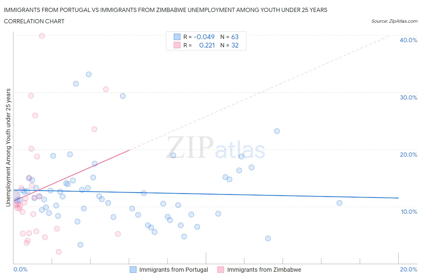 Immigrants from Portugal vs Immigrants from Zimbabwe Unemployment Among Youth under 25 years