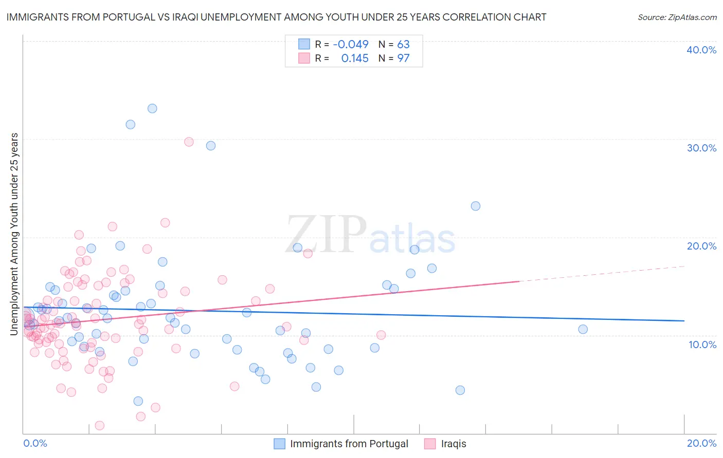 Immigrants from Portugal vs Iraqi Unemployment Among Youth under 25 years