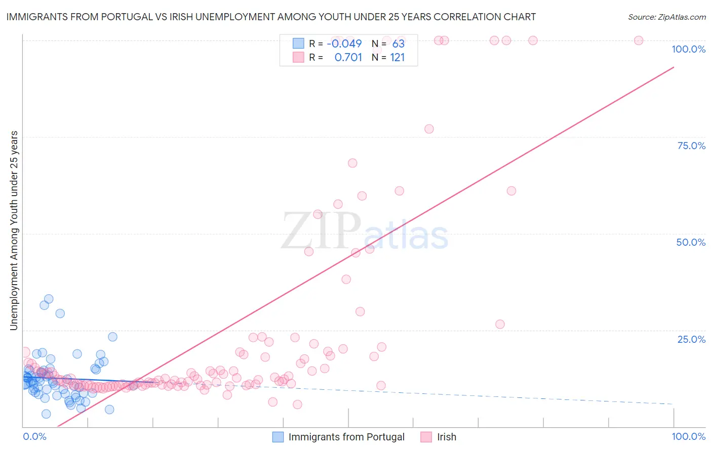 Immigrants from Portugal vs Irish Unemployment Among Youth under 25 years