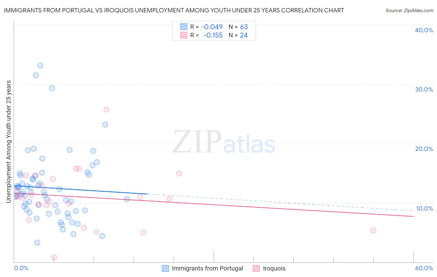 Immigrants from Portugal vs Iroquois Unemployment Among Youth under 25 years