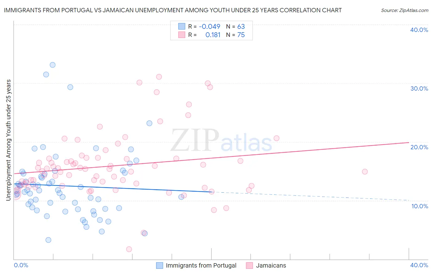 Immigrants from Portugal vs Jamaican Unemployment Among Youth under 25 years