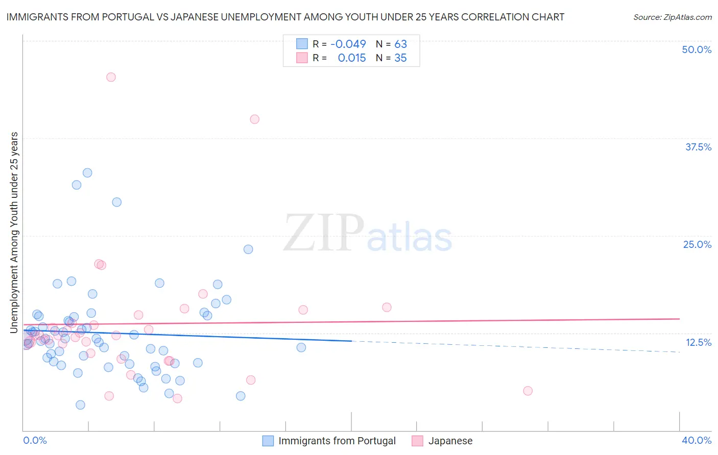 Immigrants from Portugal vs Japanese Unemployment Among Youth under 25 years