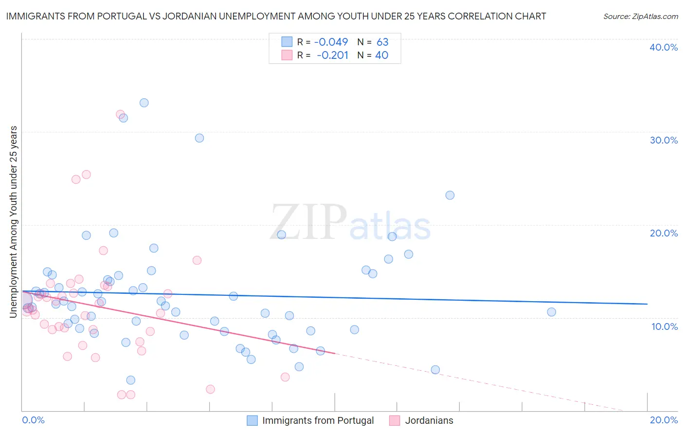 Immigrants from Portugal vs Jordanian Unemployment Among Youth under 25 years