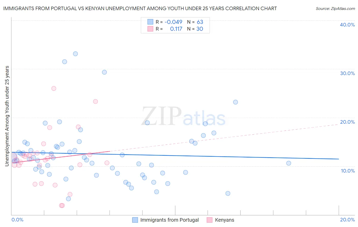 Immigrants from Portugal vs Kenyan Unemployment Among Youth under 25 years