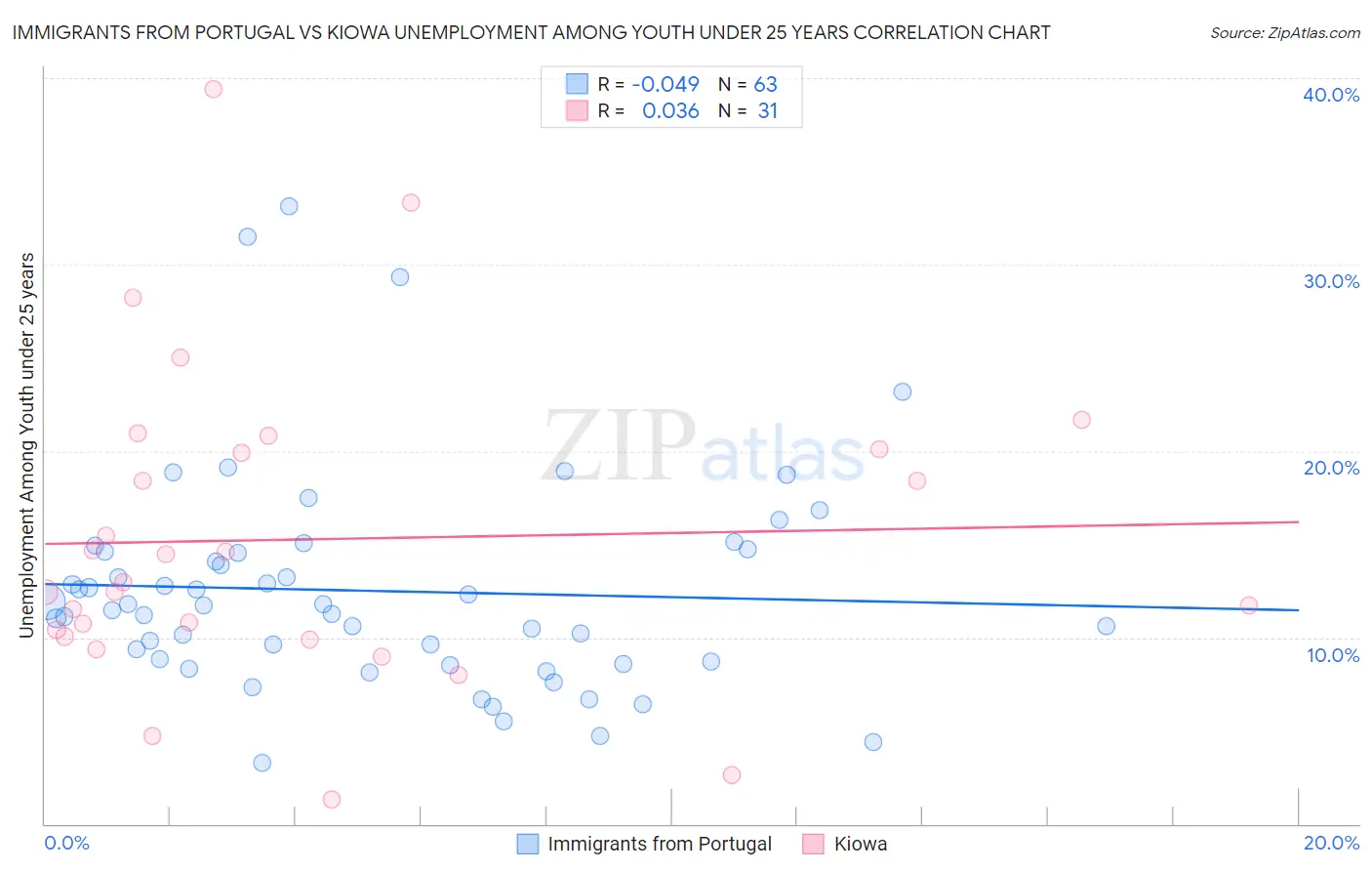 Immigrants from Portugal vs Kiowa Unemployment Among Youth under 25 years