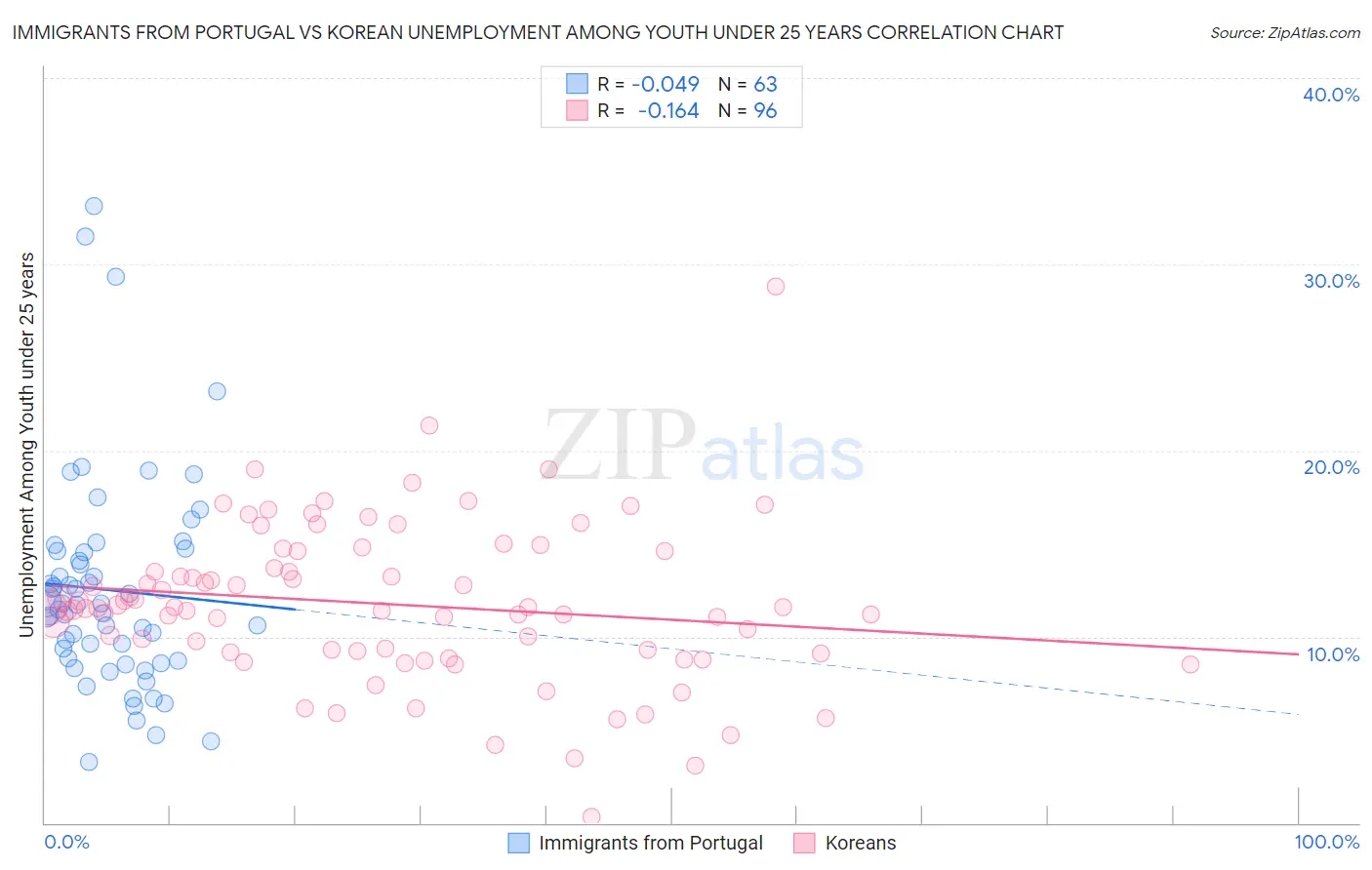 Immigrants from Portugal vs Korean Unemployment Among Youth under 25 years