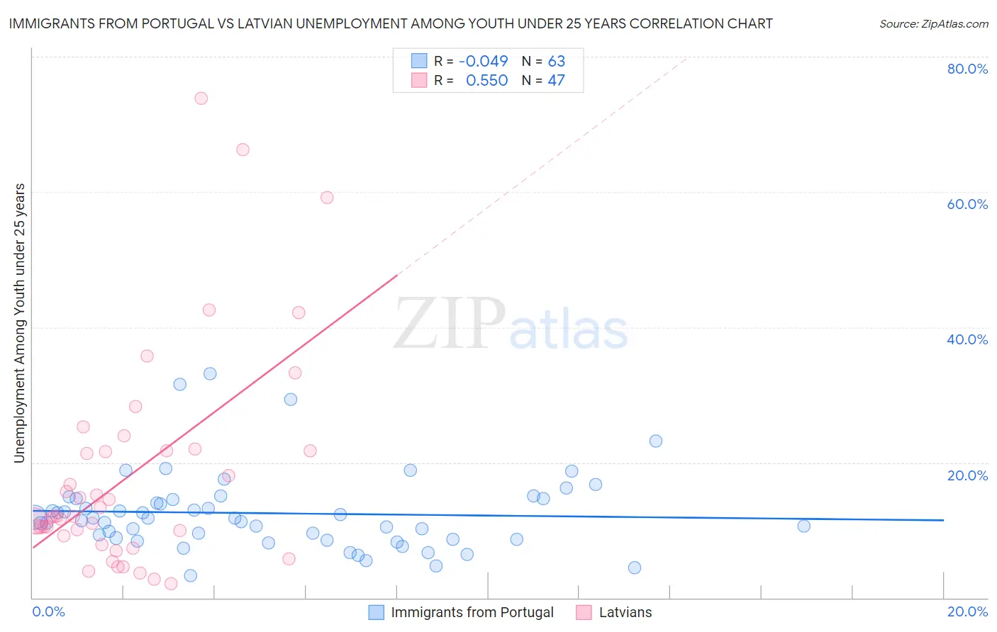 Immigrants from Portugal vs Latvian Unemployment Among Youth under 25 years
