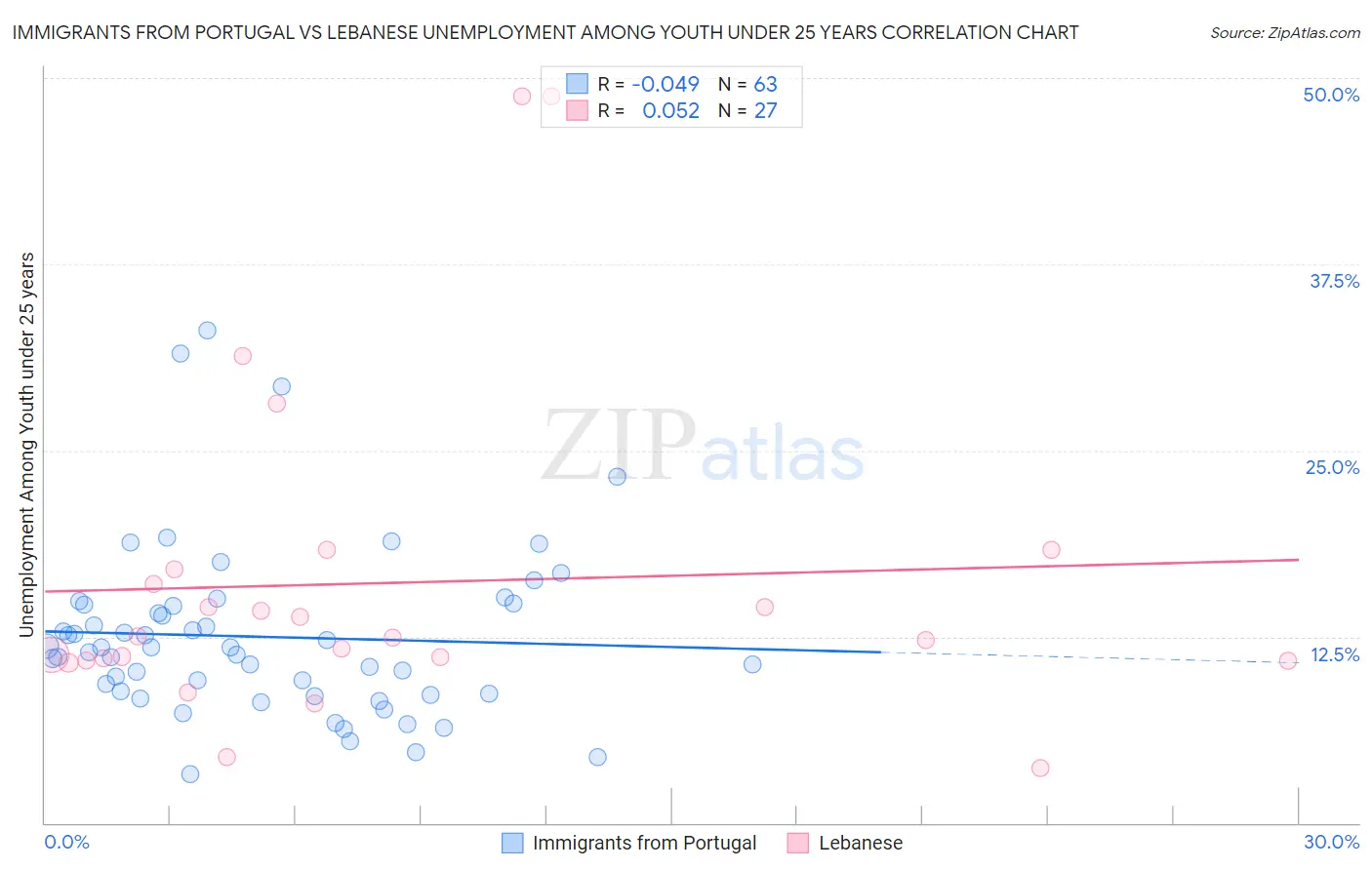 Immigrants from Portugal vs Lebanese Unemployment Among Youth under 25 years