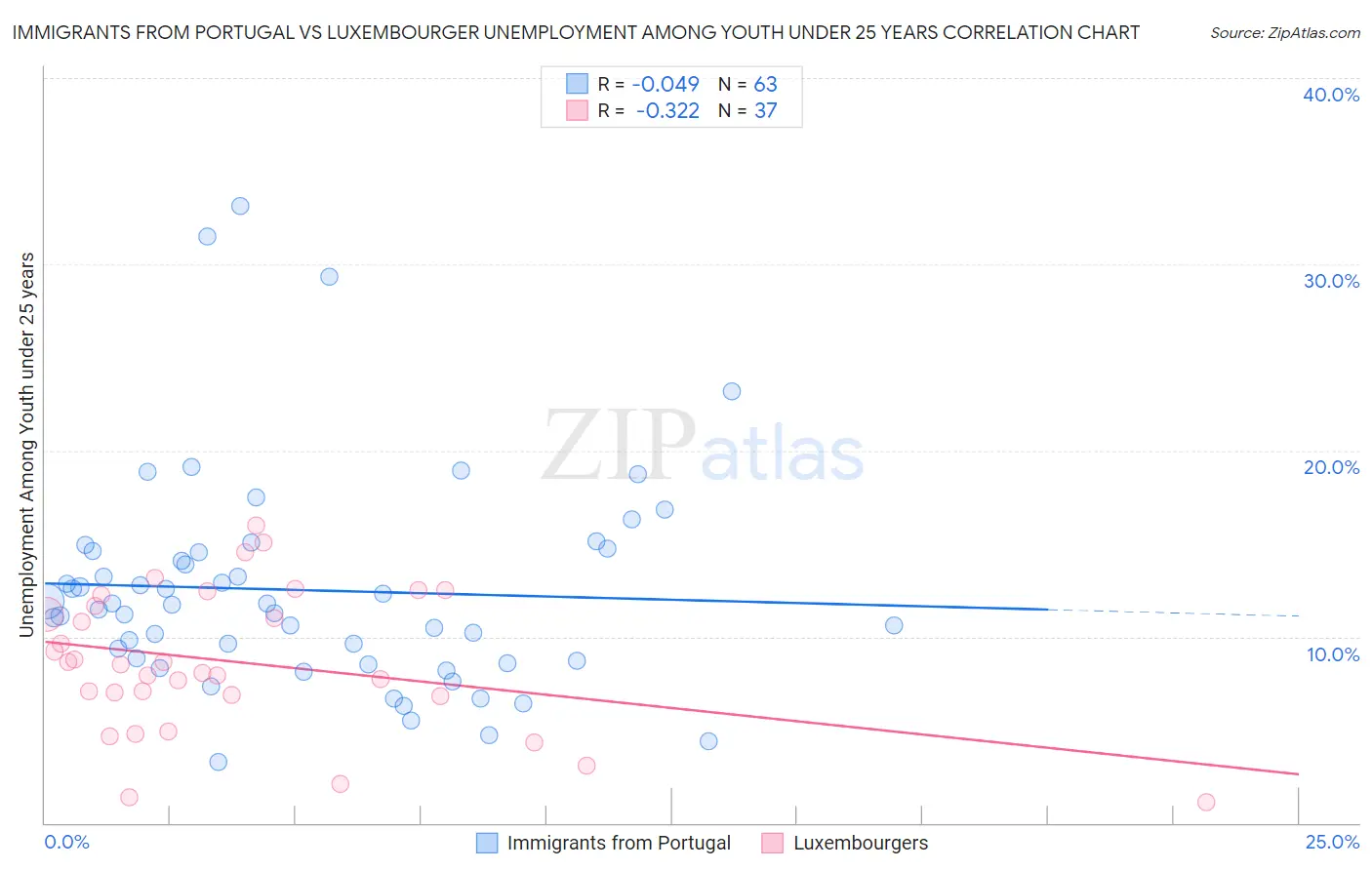 Immigrants from Portugal vs Luxembourger Unemployment Among Youth under 25 years