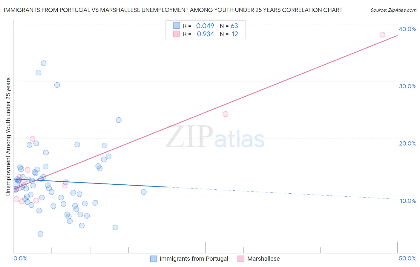Immigrants from Portugal vs Marshallese Unemployment Among Youth under 25 years