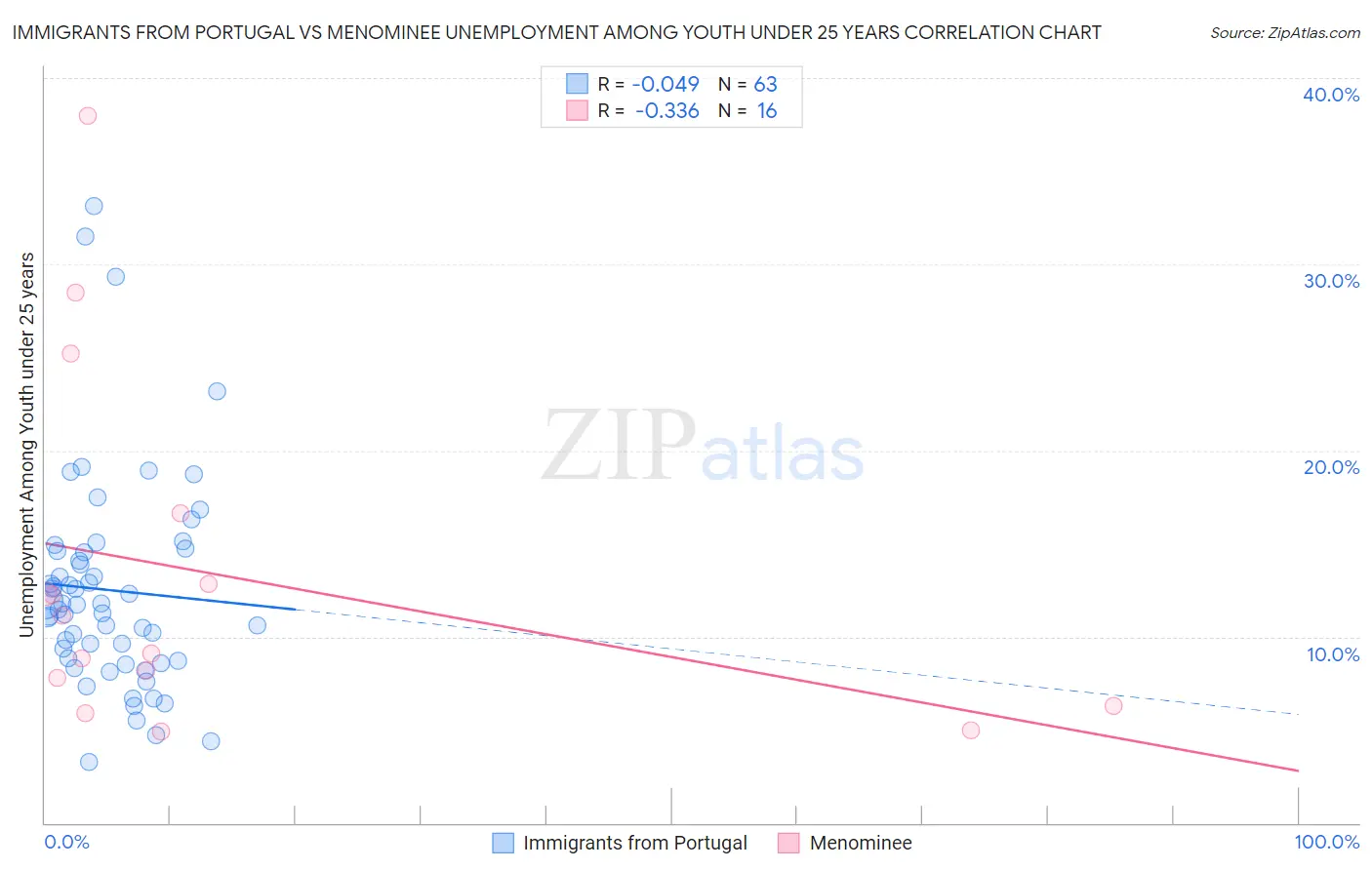 Immigrants from Portugal vs Menominee Unemployment Among Youth under 25 years