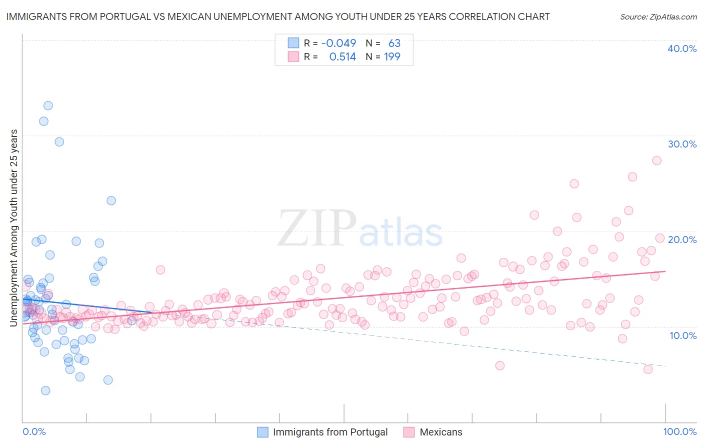 Immigrants from Portugal vs Mexican Unemployment Among Youth under 25 years