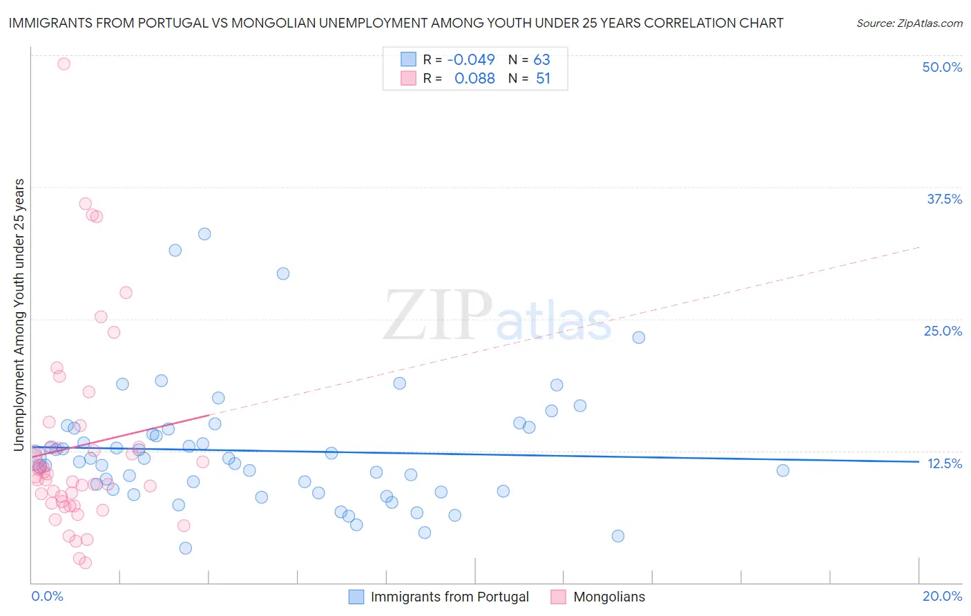 Immigrants from Portugal vs Mongolian Unemployment Among Youth under 25 years