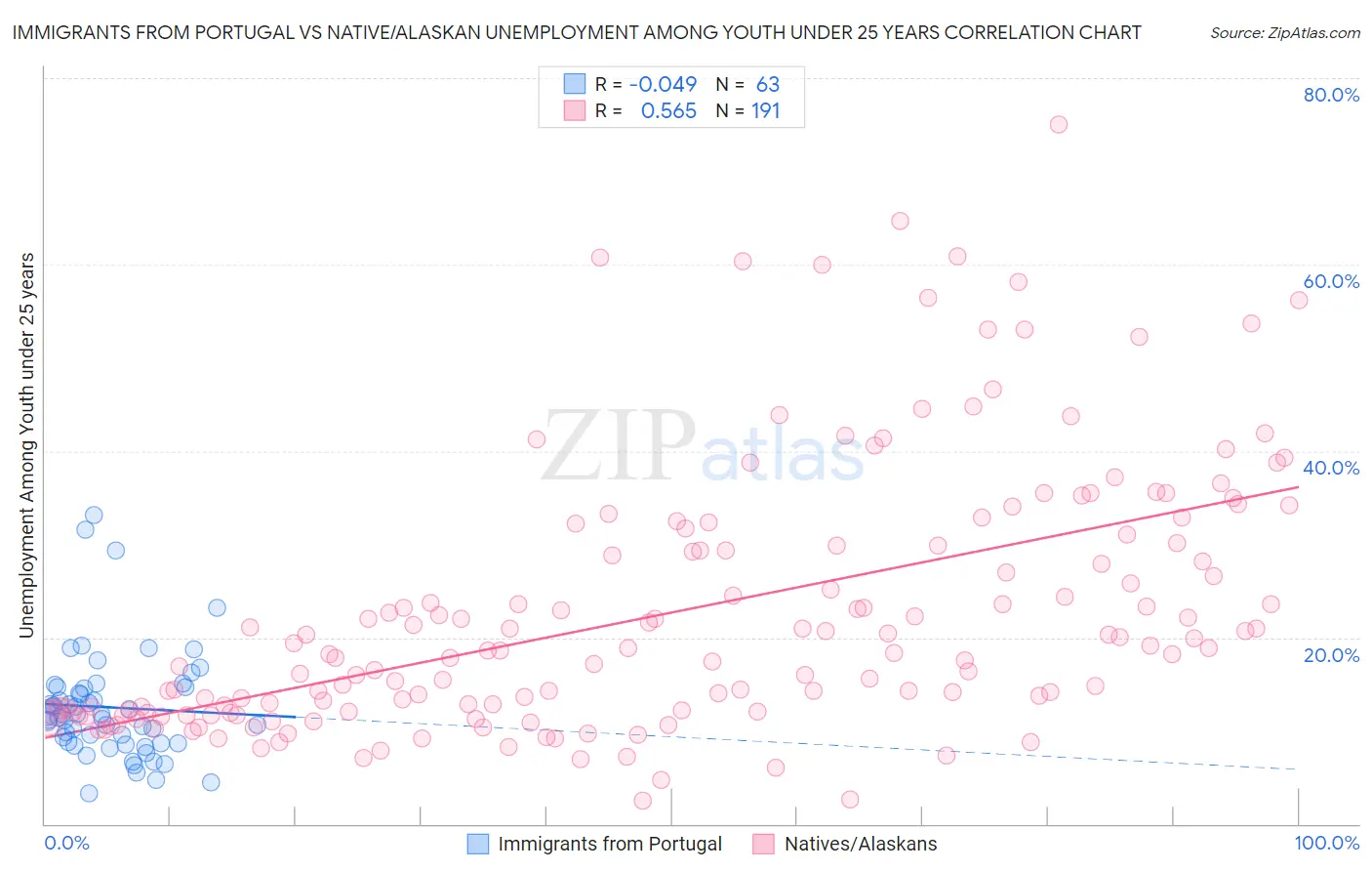 Immigrants from Portugal vs Native/Alaskan Unemployment Among Youth under 25 years