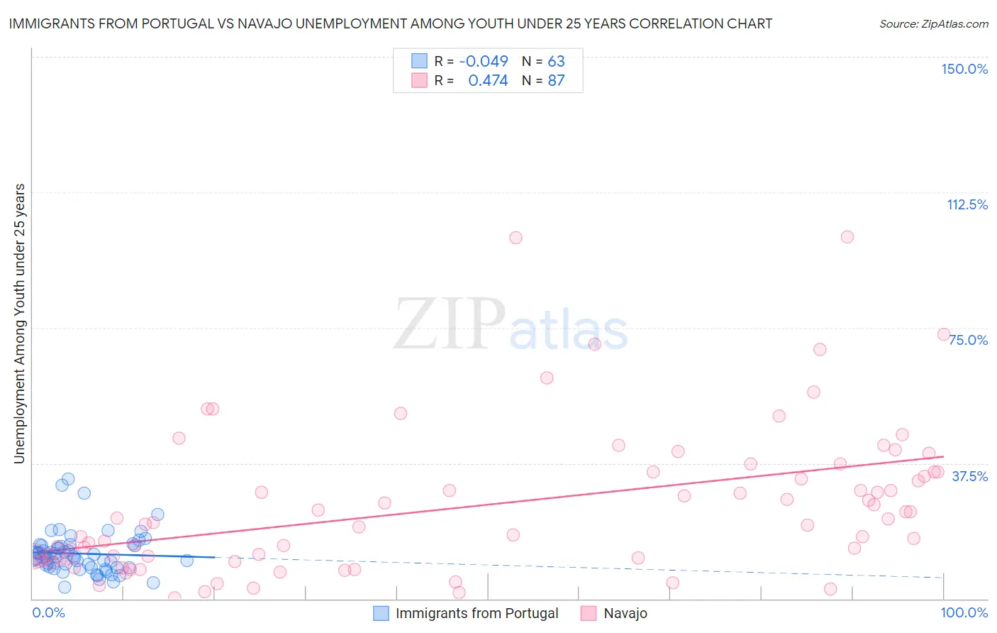 Immigrants from Portugal vs Navajo Unemployment Among Youth under 25 years