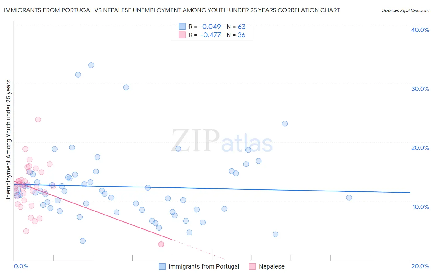 Immigrants from Portugal vs Nepalese Unemployment Among Youth under 25 years