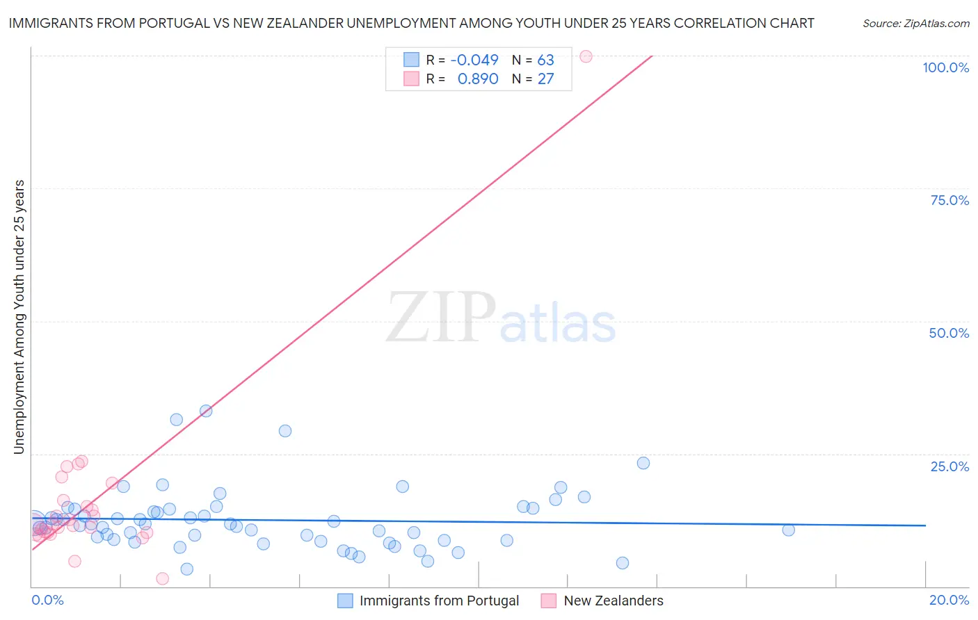 Immigrants from Portugal vs New Zealander Unemployment Among Youth under 25 years
