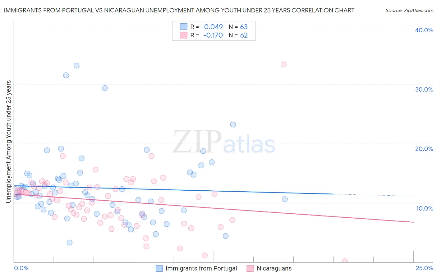 Immigrants from Portugal vs Nicaraguan Unemployment Among Youth under 25 years
