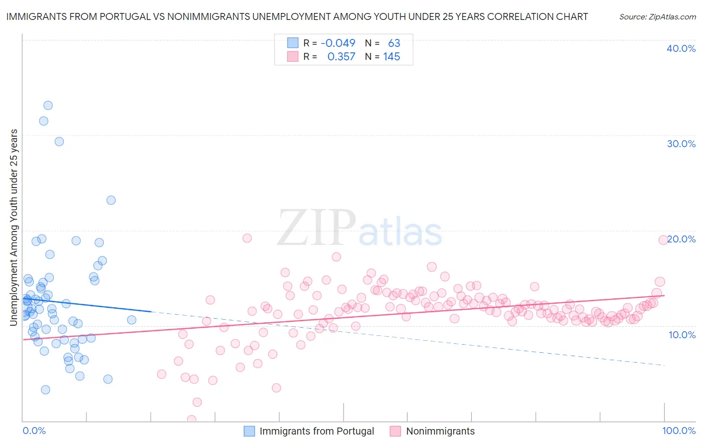 Immigrants from Portugal vs Nonimmigrants Unemployment Among Youth under 25 years