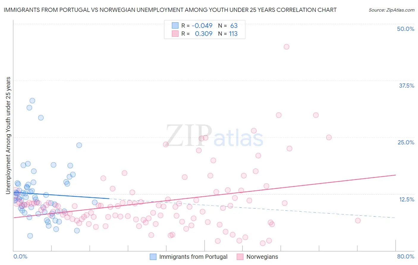 Immigrants from Portugal vs Norwegian Unemployment Among Youth under 25 years