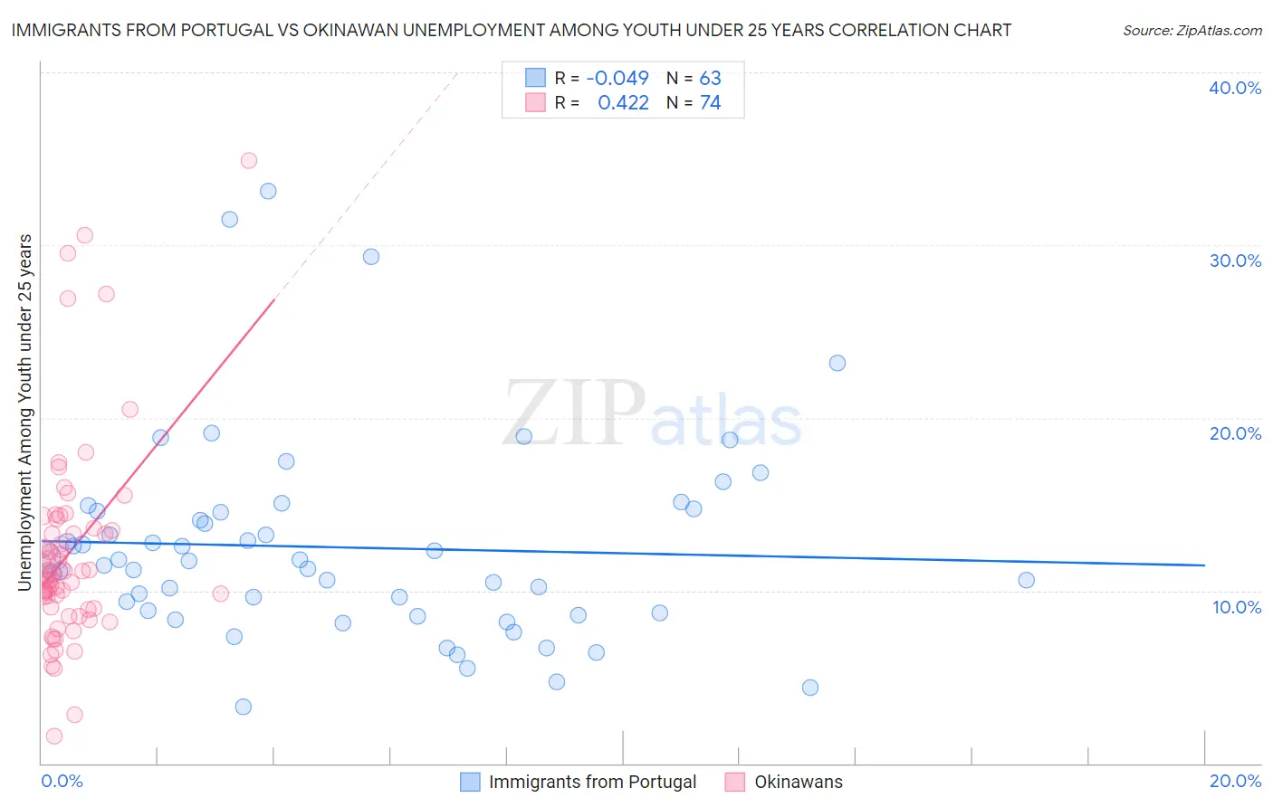 Immigrants from Portugal vs Okinawan Unemployment Among Youth under 25 years