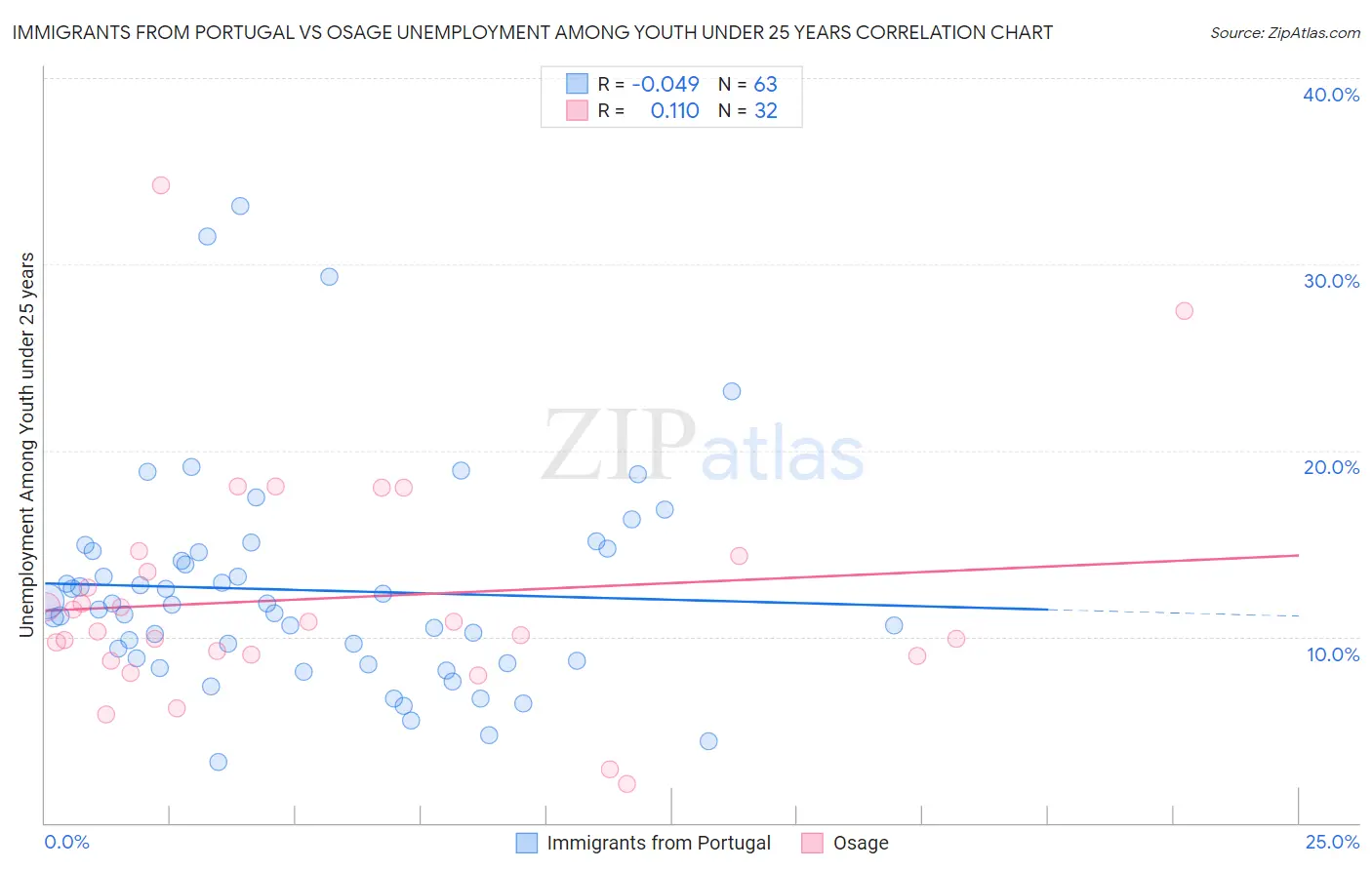 Immigrants from Portugal vs Osage Unemployment Among Youth under 25 years