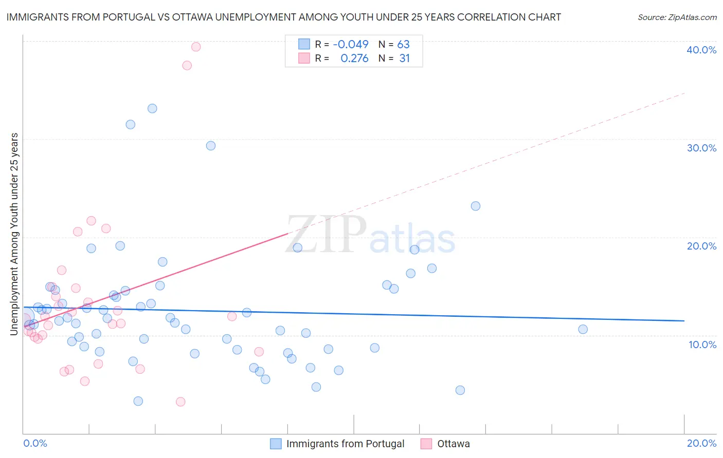 Immigrants from Portugal vs Ottawa Unemployment Among Youth under 25 years