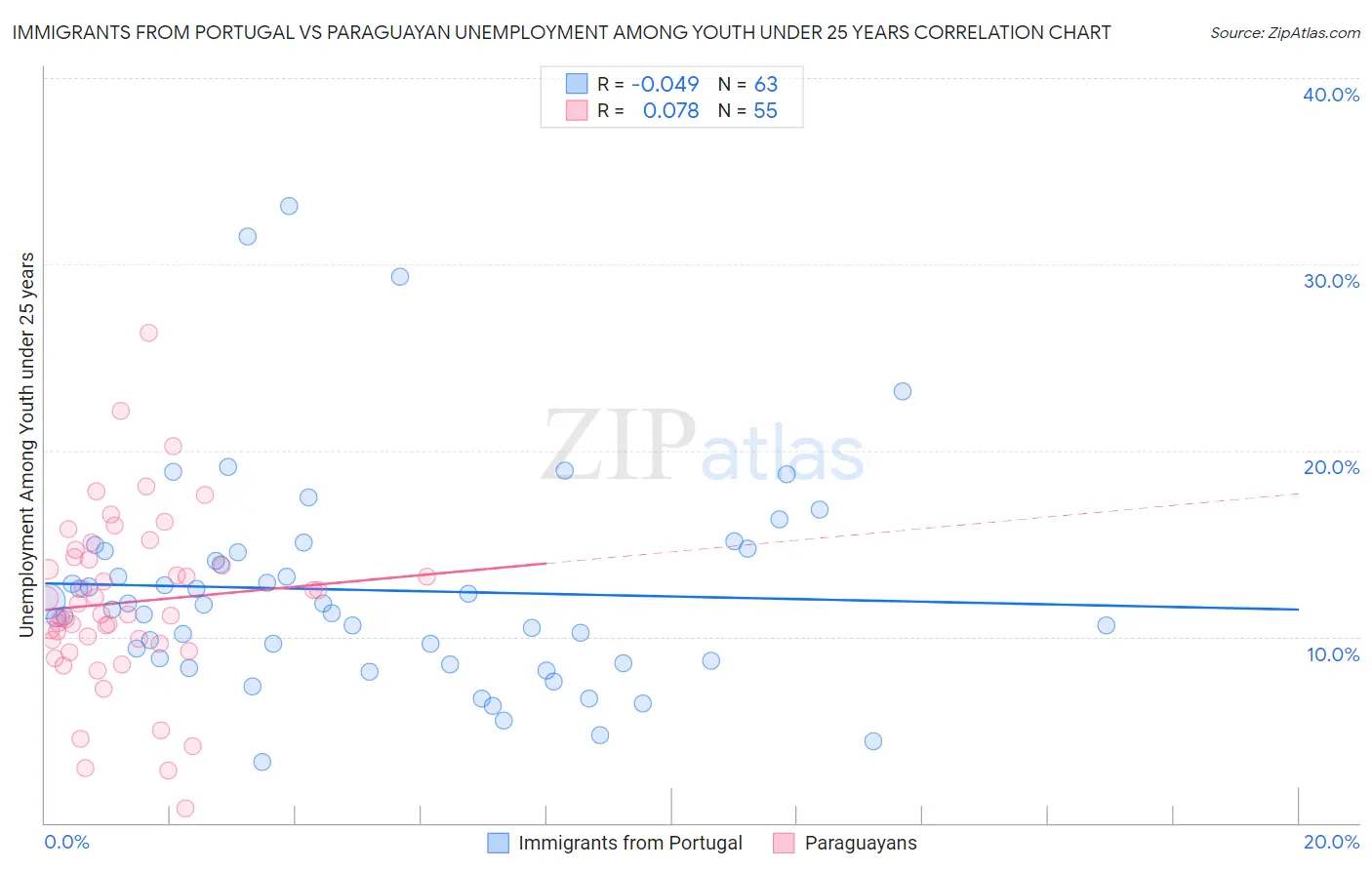 Immigrants from Portugal vs Paraguayan Unemployment Among Youth under 25 years