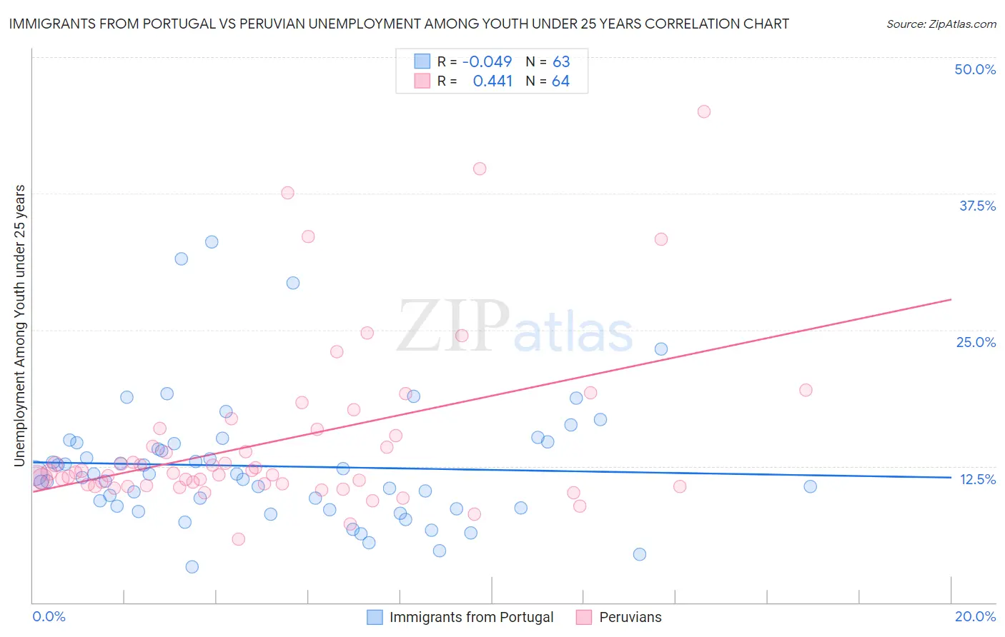 Immigrants from Portugal vs Peruvian Unemployment Among Youth under 25 years