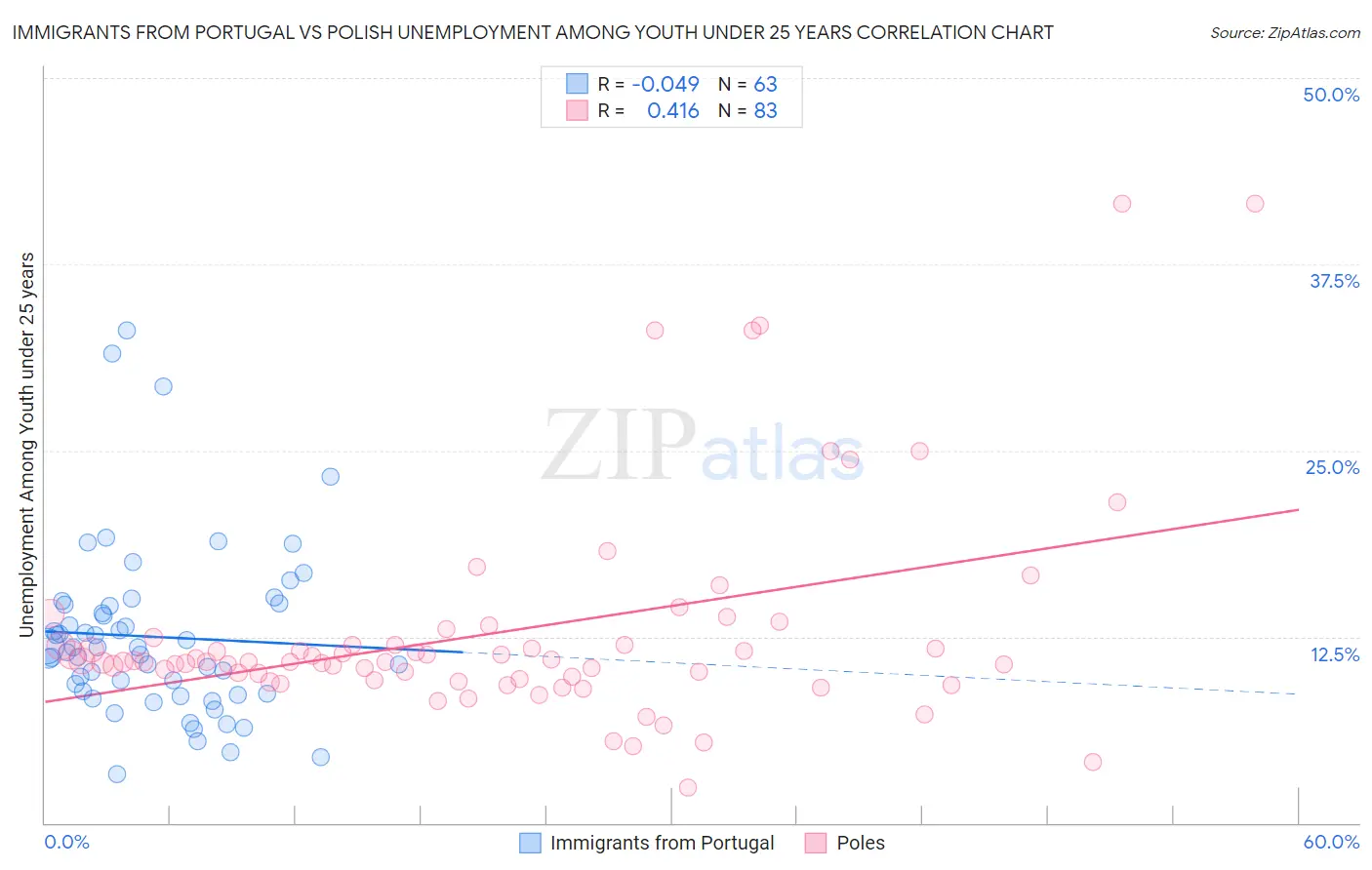 Immigrants from Portugal vs Polish Unemployment Among Youth under 25 years