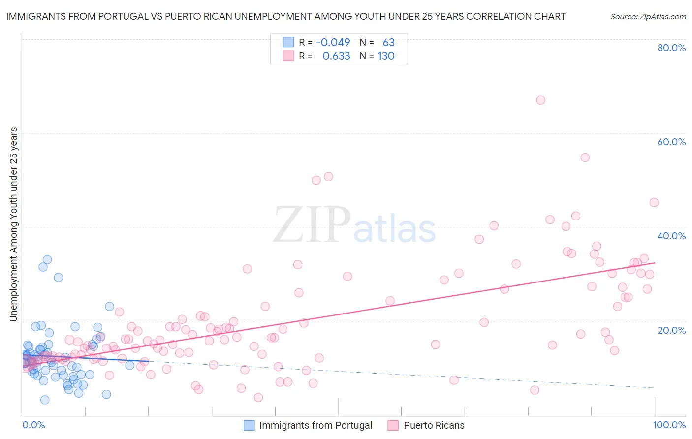 Immigrants from Portugal vs Puerto Rican Unemployment Among Youth under 25 years