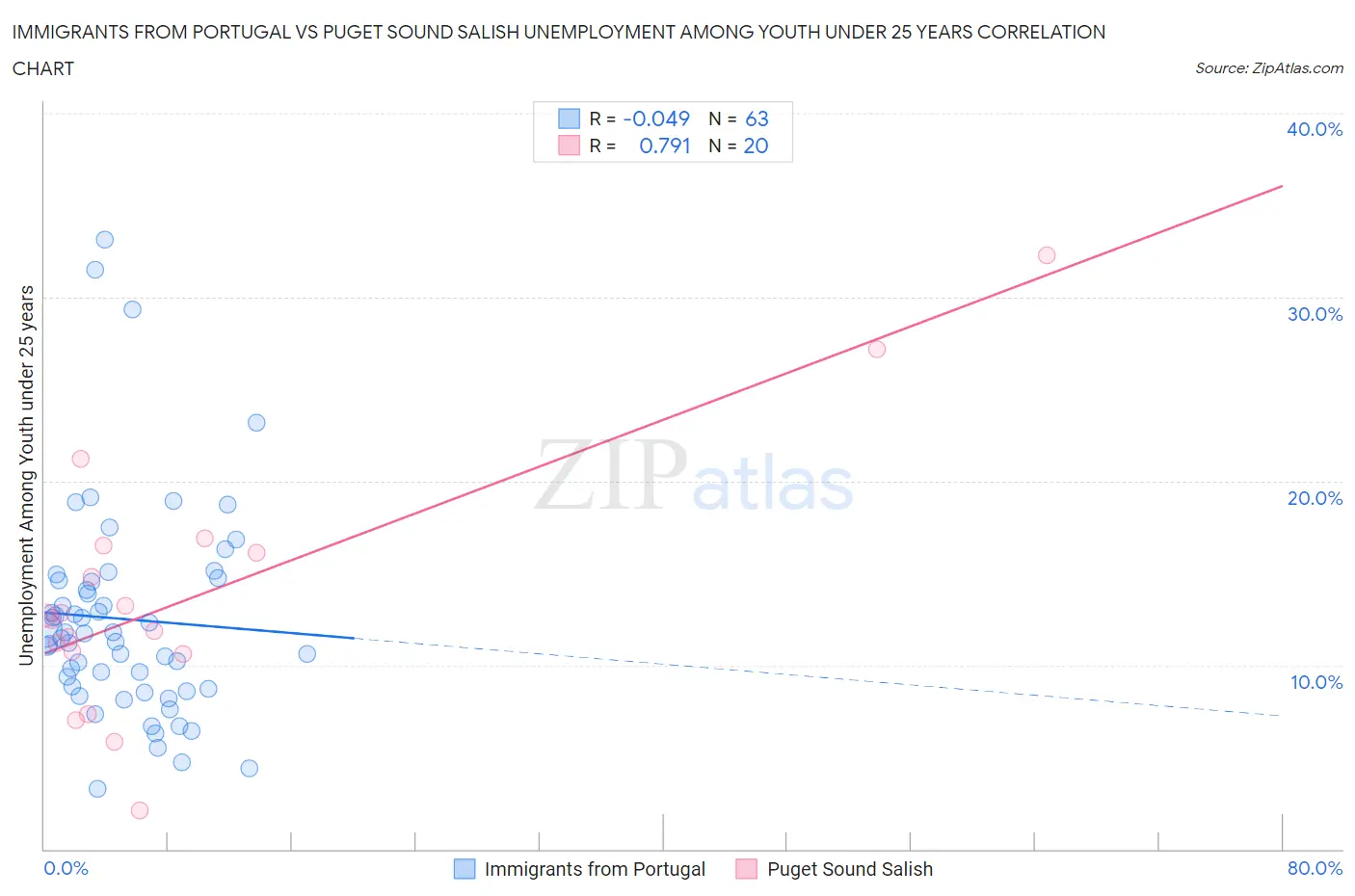 Immigrants from Portugal vs Puget Sound Salish Unemployment Among Youth under 25 years