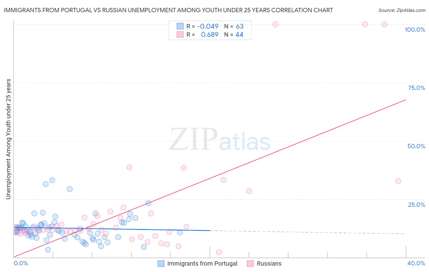 Immigrants from Portugal vs Russian Unemployment Among Youth under 25 years