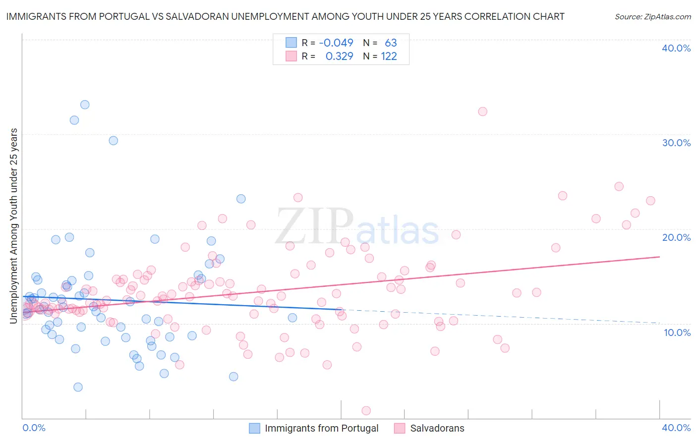 Immigrants from Portugal vs Salvadoran Unemployment Among Youth under 25 years