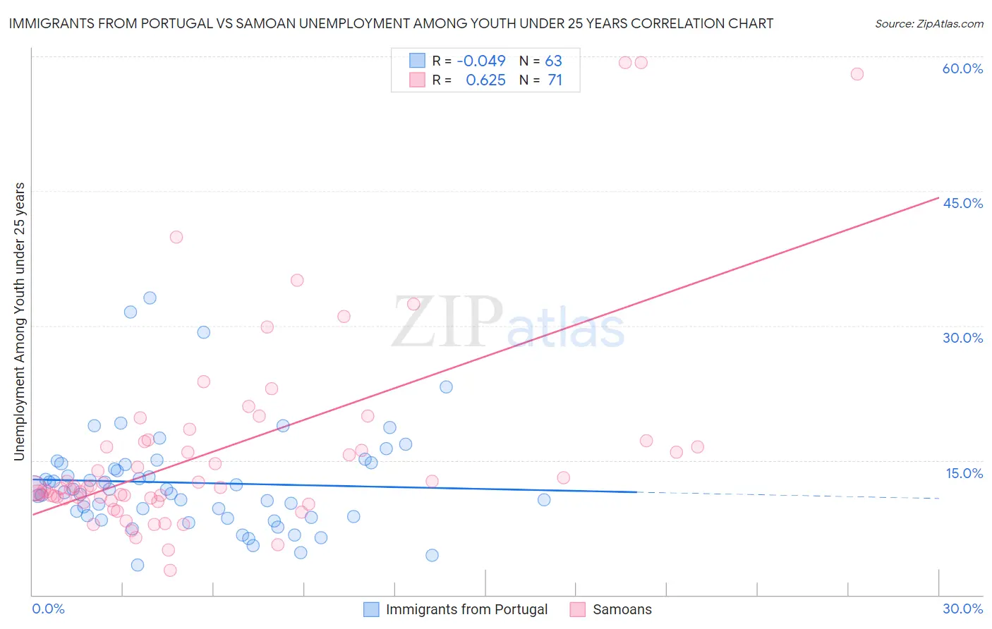 Immigrants from Portugal vs Samoan Unemployment Among Youth under 25 years